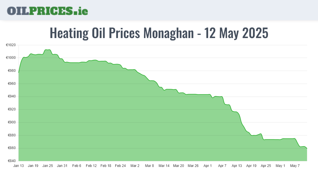 Highest Oil Prices Monaghan / Muineachán
